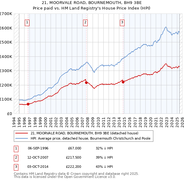 21, MOORVALE ROAD, BOURNEMOUTH, BH9 3BE: Price paid vs HM Land Registry's House Price Index