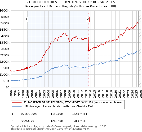 21, MORETON DRIVE, POYNTON, STOCKPORT, SK12 1FA: Price paid vs HM Land Registry's House Price Index