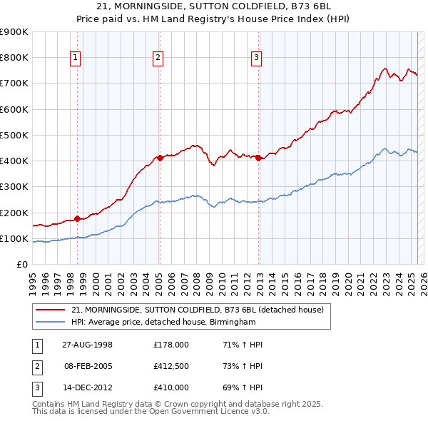 21, MORNINGSIDE, SUTTON COLDFIELD, B73 6BL: Price paid vs HM Land Registry's House Price Index