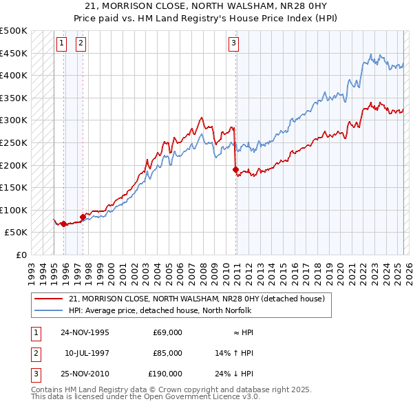21, MORRISON CLOSE, NORTH WALSHAM, NR28 0HY: Price paid vs HM Land Registry's House Price Index
