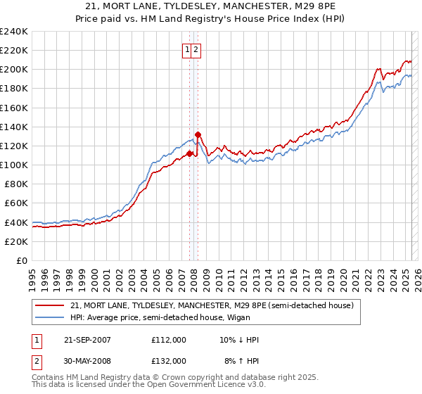 21, MORT LANE, TYLDESLEY, MANCHESTER, M29 8PE: Price paid vs HM Land Registry's House Price Index