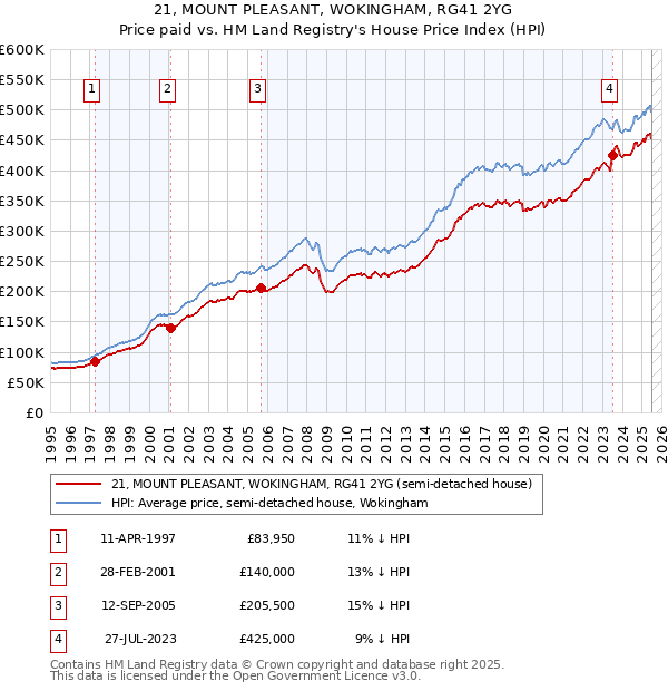 21, MOUNT PLEASANT, WOKINGHAM, RG41 2YG: Price paid vs HM Land Registry's House Price Index