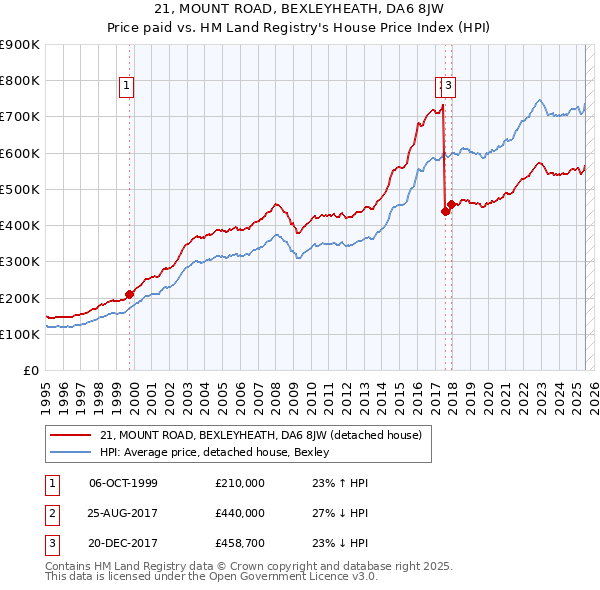21, MOUNT ROAD, BEXLEYHEATH, DA6 8JW: Price paid vs HM Land Registry's House Price Index