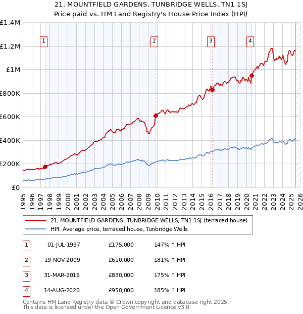 21, MOUNTFIELD GARDENS, TUNBRIDGE WELLS, TN1 1SJ: Price paid vs HM Land Registry's House Price Index