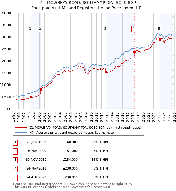 21, MOWBRAY ROAD, SOUTHAMPTON, SO19 8GP: Price paid vs HM Land Registry's House Price Index