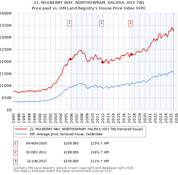 21, MULBERRY WAY, NORTHOWRAM, HALIFAX, HX3 7WJ: Price paid vs HM Land Registry's House Price Index