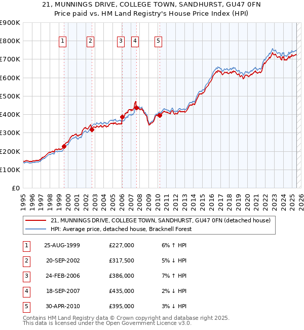21, MUNNINGS DRIVE, COLLEGE TOWN, SANDHURST, GU47 0FN: Price paid vs HM Land Registry's House Price Index
