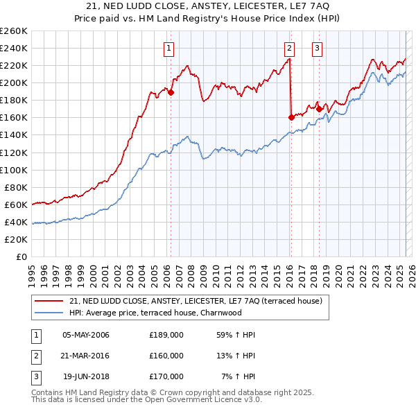 21, NED LUDD CLOSE, ANSTEY, LEICESTER, LE7 7AQ: Price paid vs HM Land Registry's House Price Index