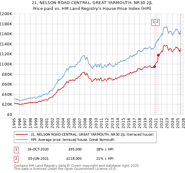 21, NELSON ROAD CENTRAL, GREAT YARMOUTH, NR30 2JL: Price paid vs HM Land Registry's House Price Index