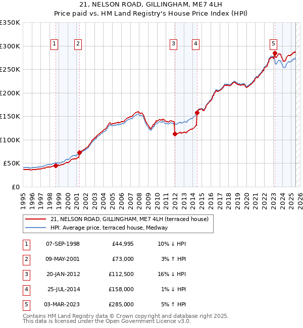 21, NELSON ROAD, GILLINGHAM, ME7 4LH: Price paid vs HM Land Registry's House Price Index
