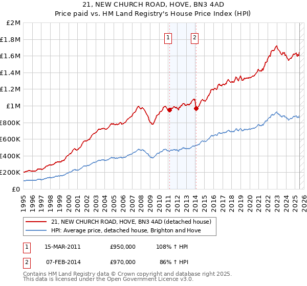 21, NEW CHURCH ROAD, HOVE, BN3 4AD: Price paid vs HM Land Registry's House Price Index