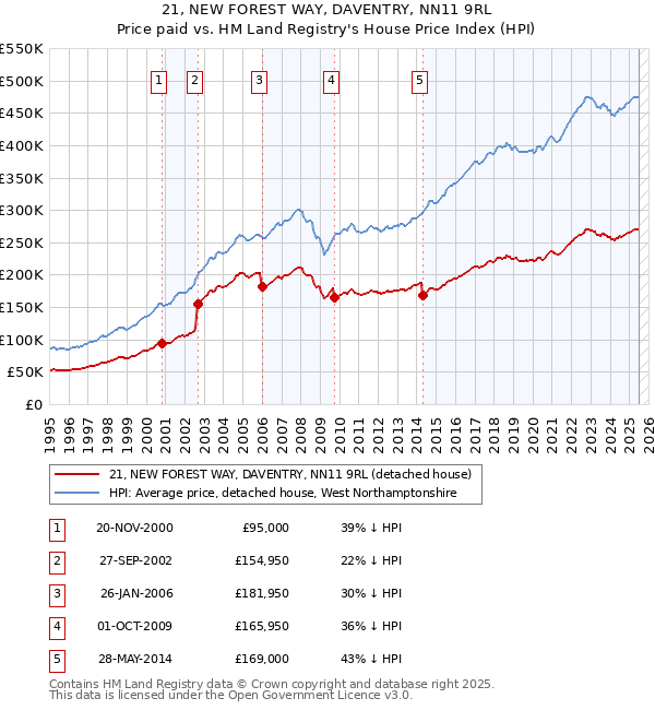21, NEW FOREST WAY, DAVENTRY, NN11 9RL: Price paid vs HM Land Registry's House Price Index