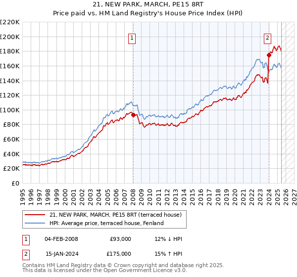 21, NEW PARK, MARCH, PE15 8RT: Price paid vs HM Land Registry's House Price Index