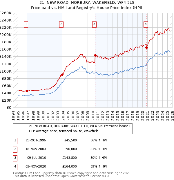 21, NEW ROAD, HORBURY, WAKEFIELD, WF4 5LS: Price paid vs HM Land Registry's House Price Index