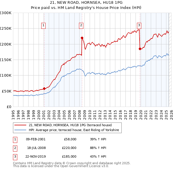 21, NEW ROAD, HORNSEA, HU18 1PG: Price paid vs HM Land Registry's House Price Index