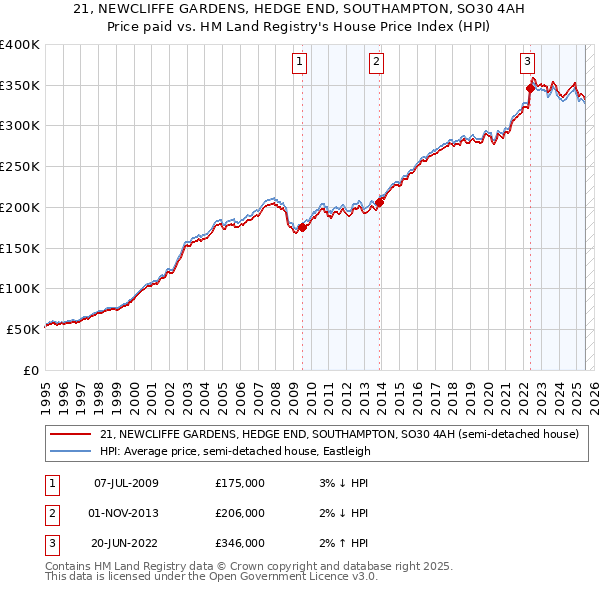 21, NEWCLIFFE GARDENS, HEDGE END, SOUTHAMPTON, SO30 4AH: Price paid vs HM Land Registry's House Price Index