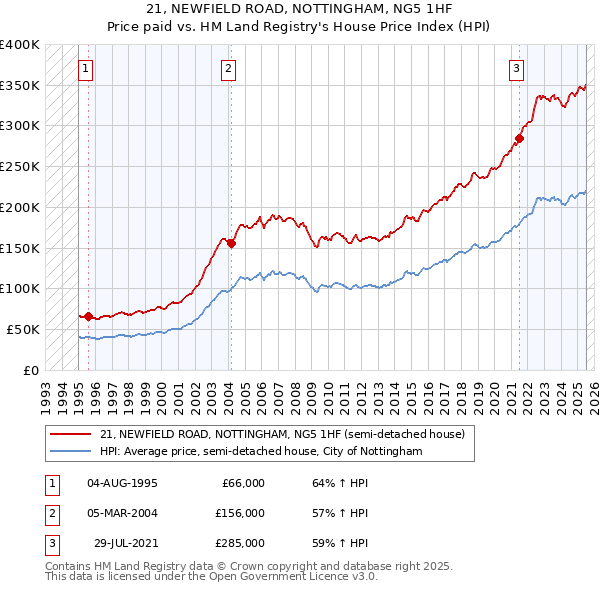 21, NEWFIELD ROAD, NOTTINGHAM, NG5 1HF: Price paid vs HM Land Registry's House Price Index