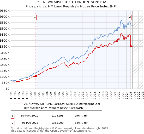21, NEWMARSH ROAD, LONDON, SE28 8TA: Price paid vs HM Land Registry's House Price Index