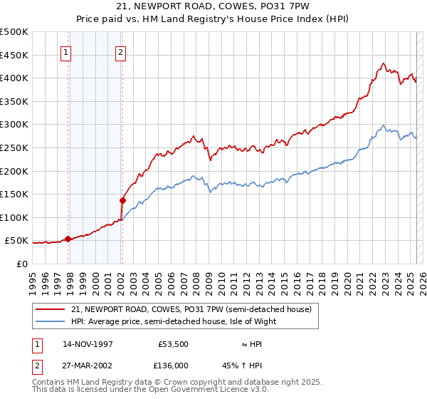 21, NEWPORT ROAD, COWES, PO31 7PW: Price paid vs HM Land Registry's House Price Index