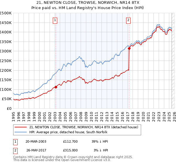21, NEWTON CLOSE, TROWSE, NORWICH, NR14 8TX: Price paid vs HM Land Registry's House Price Index