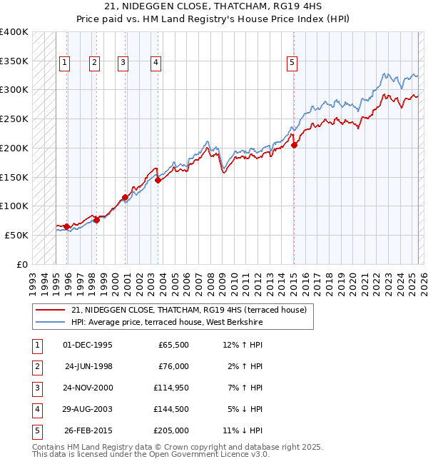 21, NIDEGGEN CLOSE, THATCHAM, RG19 4HS: Price paid vs HM Land Registry's House Price Index