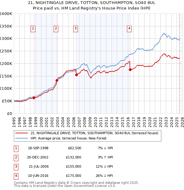 21, NIGHTINGALE DRIVE, TOTTON, SOUTHAMPTON, SO40 8UL: Price paid vs HM Land Registry's House Price Index