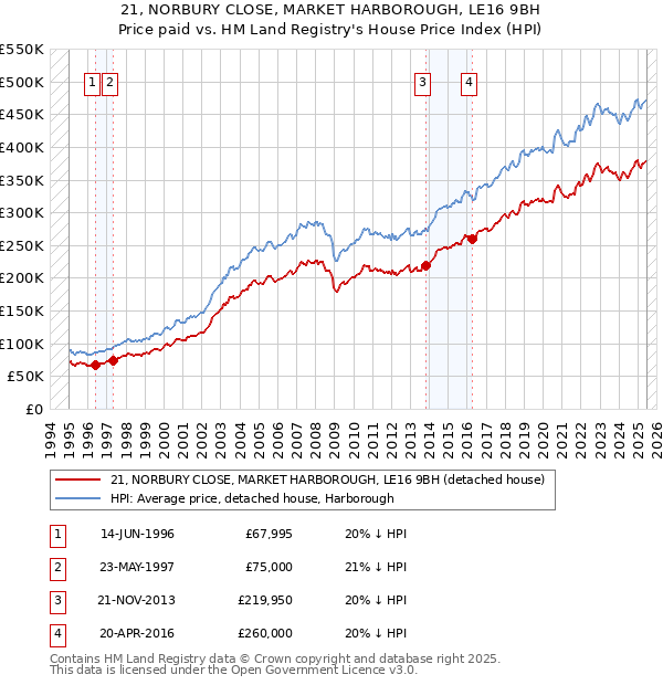 21, NORBURY CLOSE, MARKET HARBOROUGH, LE16 9BH: Price paid vs HM Land Registry's House Price Index