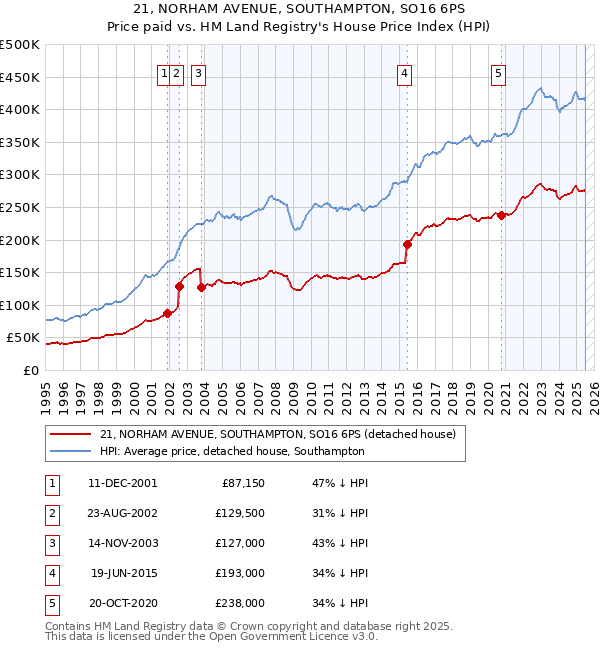 21, NORHAM AVENUE, SOUTHAMPTON, SO16 6PS: Price paid vs HM Land Registry's House Price Index