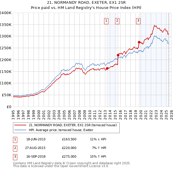 21, NORMANDY ROAD, EXETER, EX1 2SR: Price paid vs HM Land Registry's House Price Index