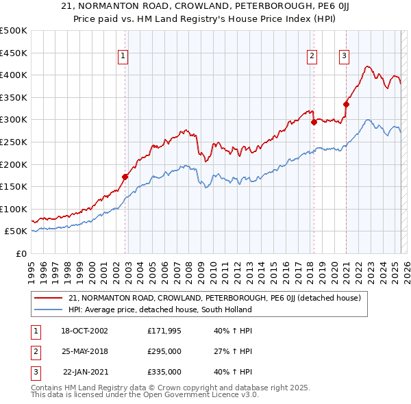 21, NORMANTON ROAD, CROWLAND, PETERBOROUGH, PE6 0JJ: Price paid vs HM Land Registry's House Price Index