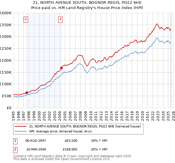 21, NORTH AVENUE SOUTH, BOGNOR REGIS, PO22 6HE: Price paid vs HM Land Registry's House Price Index