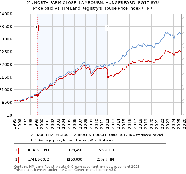 21, NORTH FARM CLOSE, LAMBOURN, HUNGERFORD, RG17 8YU: Price paid vs HM Land Registry's House Price Index