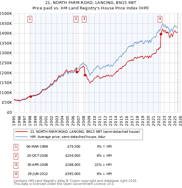 21, NORTH FARM ROAD, LANCING, BN15 9BT: Price paid vs HM Land Registry's House Price Index