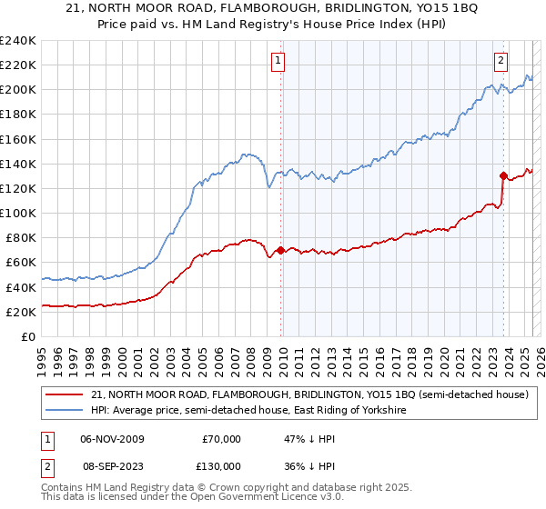 21, NORTH MOOR ROAD, FLAMBOROUGH, BRIDLINGTON, YO15 1BQ: Price paid vs HM Land Registry's House Price Index
