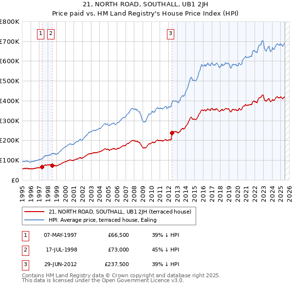 21, NORTH ROAD, SOUTHALL, UB1 2JH: Price paid vs HM Land Registry's House Price Index