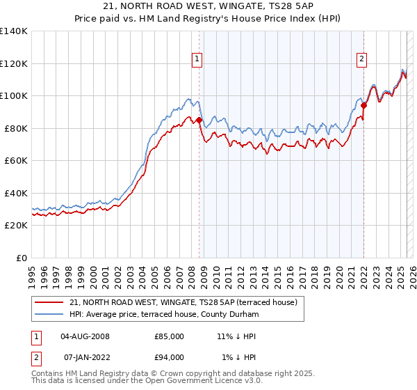 21, NORTH ROAD WEST, WINGATE, TS28 5AP: Price paid vs HM Land Registry's House Price Index