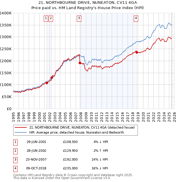 21, NORTHBOURNE DRIVE, NUNEATON, CV11 4GA: Price paid vs HM Land Registry's House Price Index