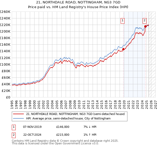 21, NORTHDALE ROAD, NOTTINGHAM, NG3 7GD: Price paid vs HM Land Registry's House Price Index