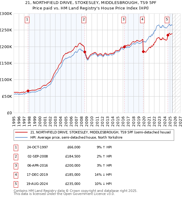 21, NORTHFIELD DRIVE, STOKESLEY, MIDDLESBROUGH, TS9 5PF: Price paid vs HM Land Registry's House Price Index