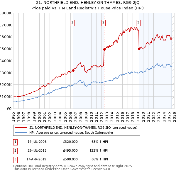 21, NORTHFIELD END, HENLEY-ON-THAMES, RG9 2JQ: Price paid vs HM Land Registry's House Price Index
