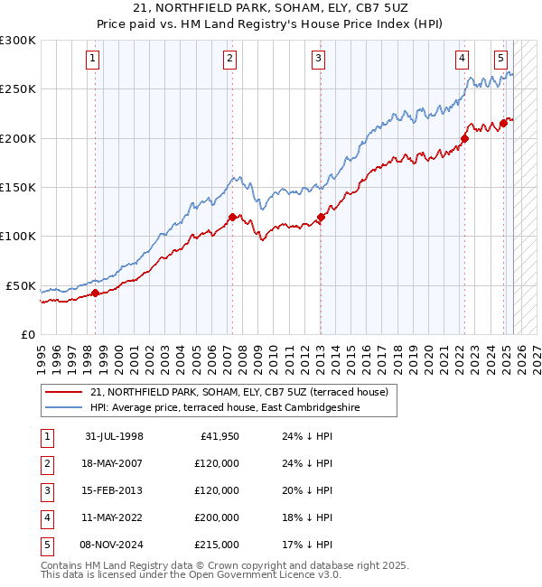 21, NORTHFIELD PARK, SOHAM, ELY, CB7 5UZ: Price paid vs HM Land Registry's House Price Index