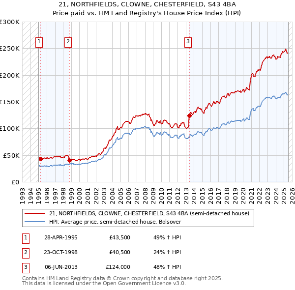 21, NORTHFIELDS, CLOWNE, CHESTERFIELD, S43 4BA: Price paid vs HM Land Registry's House Price Index