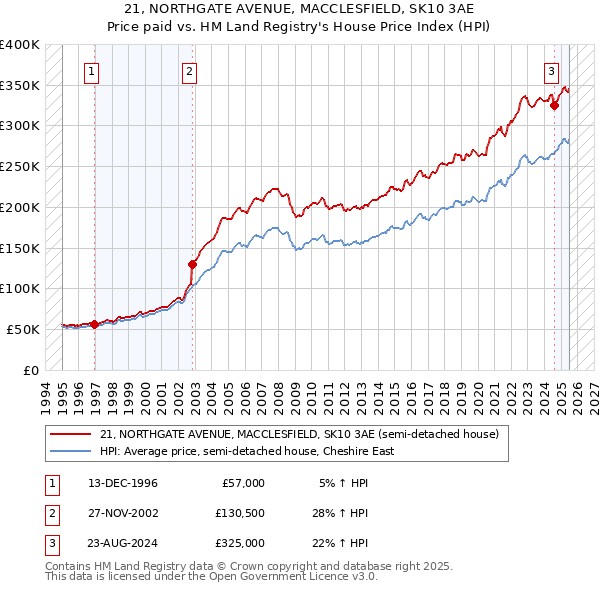 21, NORTHGATE AVENUE, MACCLESFIELD, SK10 3AE: Price paid vs HM Land Registry's House Price Index