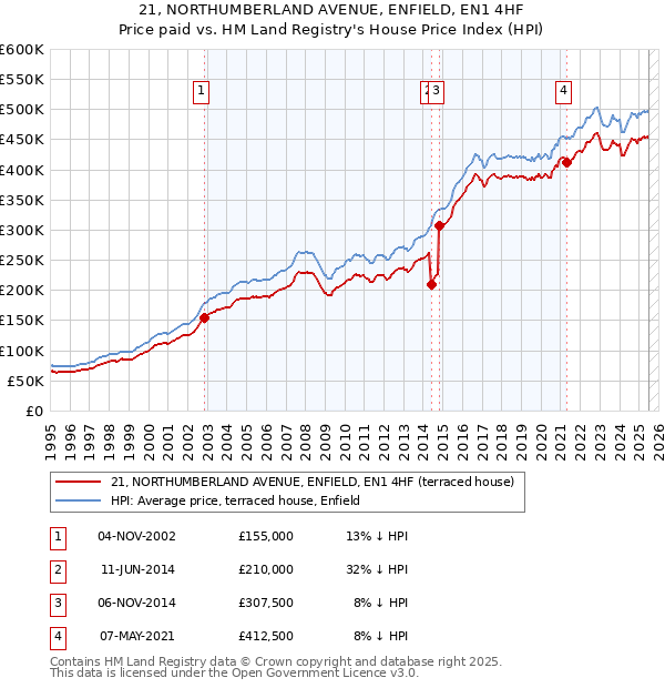 21, NORTHUMBERLAND AVENUE, ENFIELD, EN1 4HF: Price paid vs HM Land Registry's House Price Index