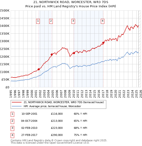 21, NORTHWICK ROAD, WORCESTER, WR3 7DS: Price paid vs HM Land Registry's House Price Index