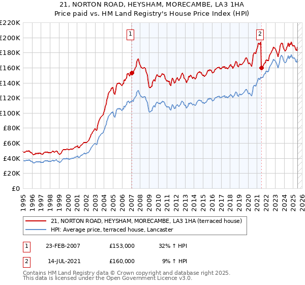 21, NORTON ROAD, HEYSHAM, MORECAMBE, LA3 1HA: Price paid vs HM Land Registry's House Price Index