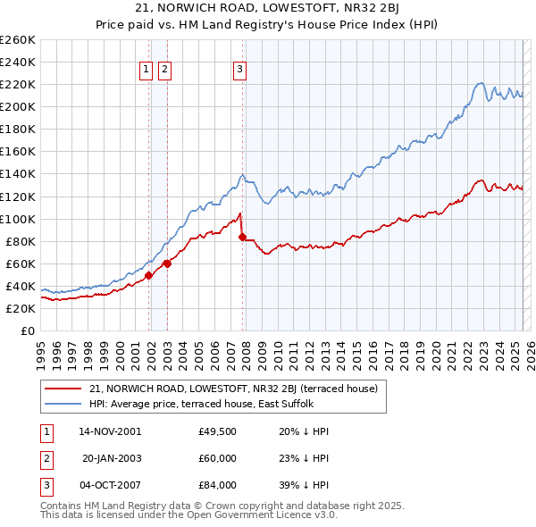 21, NORWICH ROAD, LOWESTOFT, NR32 2BJ: Price paid vs HM Land Registry's House Price Index