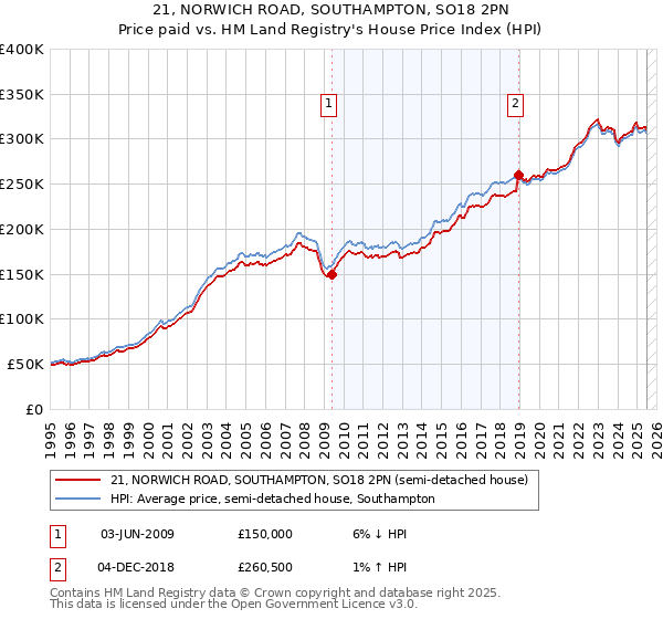 21, NORWICH ROAD, SOUTHAMPTON, SO18 2PN: Price paid vs HM Land Registry's House Price Index