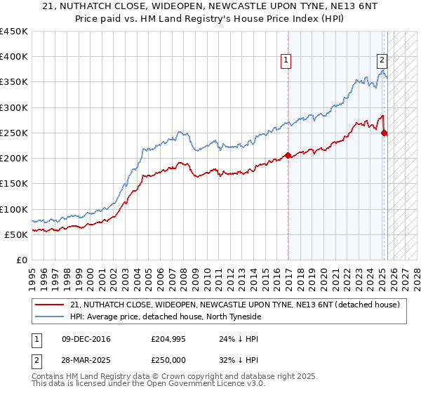 21, NUTHATCH CLOSE, WIDEOPEN, NEWCASTLE UPON TYNE, NE13 6NT: Price paid vs HM Land Registry's House Price Index