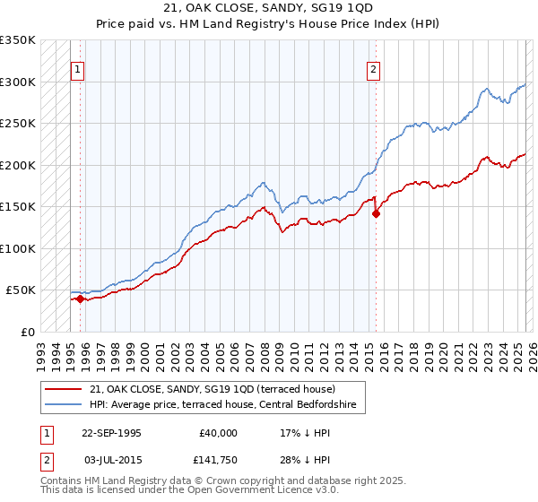 21, OAK CLOSE, SANDY, SG19 1QD: Price paid vs HM Land Registry's House Price Index